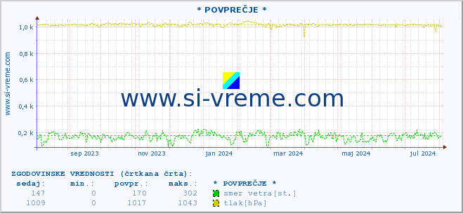 POVPREČJE :: * POVPREČJE * :: temperatura | vlaga | smer vetra | hitrost vetra | sunki vetra | tlak | padavine | temp. rosišča :: zadnje leto / en dan.