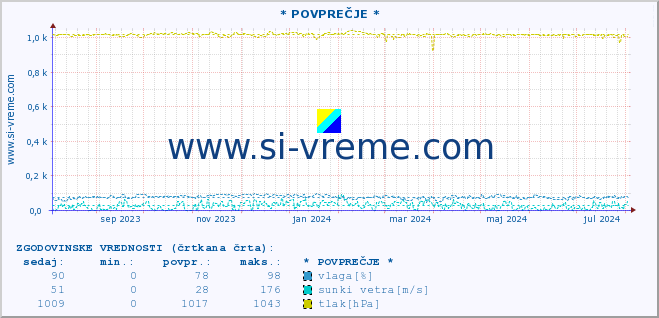 POVPREČJE :: * POVPREČJE * :: temperatura | vlaga | smer vetra | hitrost vetra | sunki vetra | tlak | padavine | temp. rosišča :: zadnje leto / en dan.