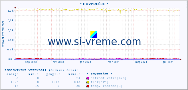 POVPREČJE :: * POVPREČJE * :: temperatura | vlaga | smer vetra | hitrost vetra | sunki vetra | tlak | padavine | temp. rosišča :: zadnje leto / en dan.