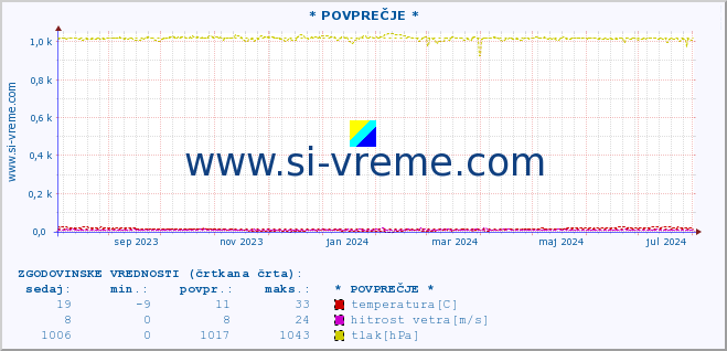 POVPREČJE :: * POVPREČJE * :: temperatura | vlaga | smer vetra | hitrost vetra | sunki vetra | tlak | padavine | temp. rosišča :: zadnje leto / en dan.