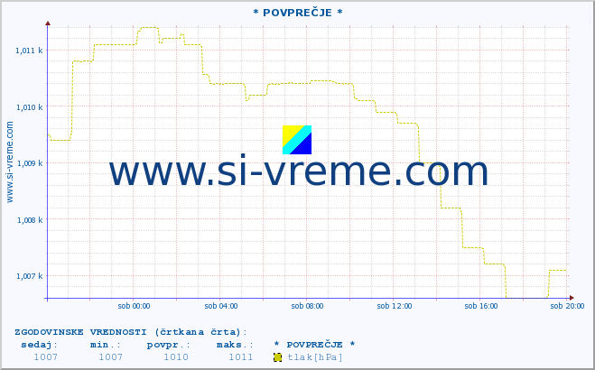 POVPREČJE :: * POVPREČJE * :: temperatura | vlaga | smer vetra | hitrost vetra | sunki vetra | tlak | padavine | temp. rosišča :: zadnji dan / 5 minut.