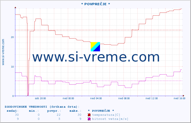 POVPREČJE :: * POVPREČJE * :: temperatura | vlaga | smer vetra | hitrost vetra | sunki vetra | tlak | padavine | temp. rosišča :: zadnji dan / 5 minut.