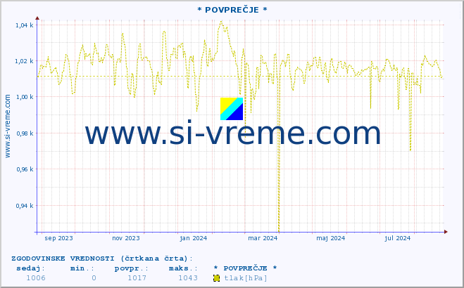 POVPREČJE :: * POVPREČJE * :: temperatura | vlaga | smer vetra | hitrost vetra | sunki vetra | tlak | padavine | temp. rosišča :: zadnje leto / en dan.