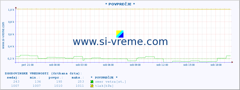 POVPREČJE :: * POVPREČJE * :: temperatura | vlaga | smer vetra | hitrost vetra | sunki vetra | tlak | padavine | temp. rosišča :: zadnji dan / 5 minut.