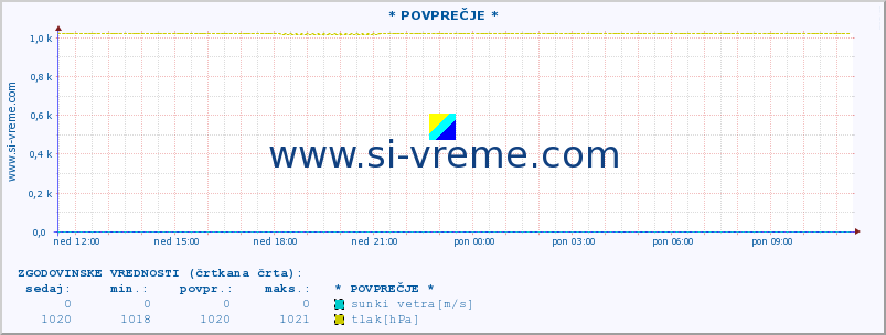 POVPREČJE :: * POVPREČJE * :: temperatura | vlaga | smer vetra | hitrost vetra | sunki vetra | tlak | padavine | temp. rosišča :: zadnji dan / 5 minut.