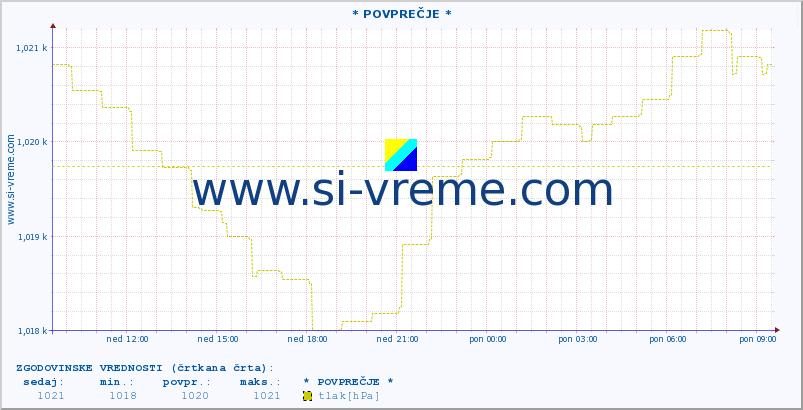 POVPREČJE :: * POVPREČJE * :: temperatura | vlaga | smer vetra | hitrost vetra | sunki vetra | tlak | padavine | temp. rosišča :: zadnji dan / 5 minut.