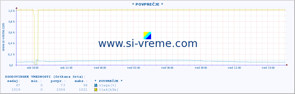 POVPREČJE :: * POVPREČJE * :: temperatura | vlaga | smer vetra | hitrost vetra | sunki vetra | tlak | padavine | temp. rosišča :: zadnji dan / 5 minut.