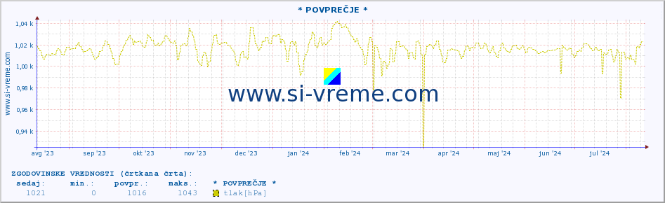 POVPREČJE :: * POVPREČJE * :: temperatura | vlaga | smer vetra | hitrost vetra | sunki vetra | tlak | padavine | temp. rosišča :: zadnje leto / en dan.