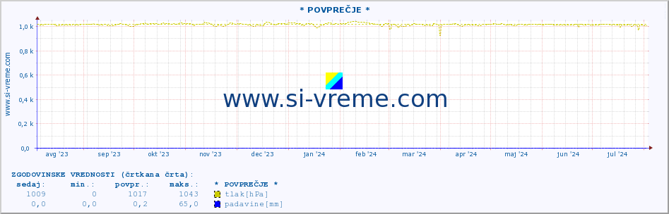 POVPREČJE :: * POVPREČJE * :: temperatura | vlaga | smer vetra | hitrost vetra | sunki vetra | tlak | padavine | temp. rosišča :: zadnje leto / en dan.