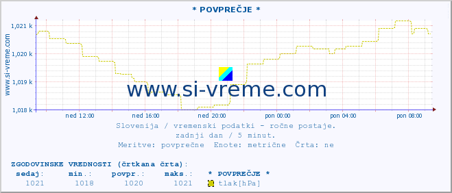 POVPREČJE :: * POVPREČJE * :: temperatura | vlaga | smer vetra | hitrost vetra | sunki vetra | tlak | padavine | temp. rosišča :: zadnji dan / 5 minut.