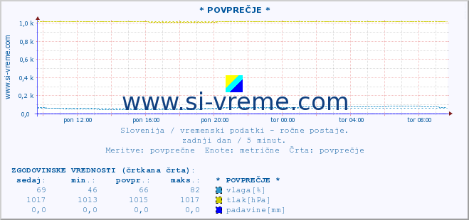 POVPREČJE :: * POVPREČJE * :: temperatura | vlaga | smer vetra | hitrost vetra | sunki vetra | tlak | padavine | temp. rosišča :: zadnji dan / 5 minut.