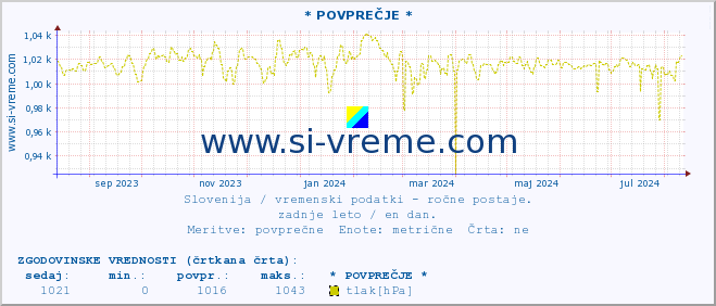 POVPREČJE :: * POVPREČJE * :: temperatura | vlaga | smer vetra | hitrost vetra | sunki vetra | tlak | padavine | temp. rosišča :: zadnje leto / en dan.