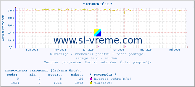 POVPREČJE :: * POVPREČJE * :: temperatura | vlaga | smer vetra | hitrost vetra | sunki vetra | tlak | padavine | temp. rosišča :: zadnje leto / en dan.