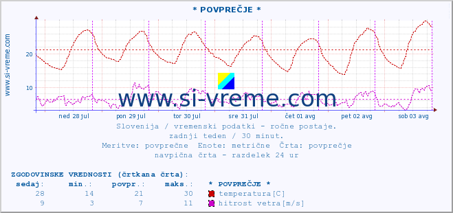 POVPREČJE :: * POVPREČJE * :: temperatura | vlaga | smer vetra | hitrost vetra | sunki vetra | tlak | padavine | temp. rosišča :: zadnji teden / 30 minut.