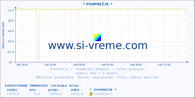 POVPREČJE :: * POVPREČJE * :: temperatura | vlaga | smer vetra | hitrost vetra | sunki vetra | tlak | padavine | temp. rosišča :: zadnji dan / 5 minut.