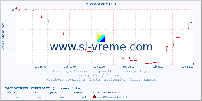 POVPREČJE :: * POVPREČJE * :: temperatura | vlaga | smer vetra | hitrost vetra | sunki vetra | tlak | padavine | temp. rosišča :: zadnji dan / 5 minut.