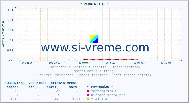 POVPREČJE :: * POVPREČJE * :: temperatura | vlaga | smer vetra | hitrost vetra | sunki vetra | tlak | padavine | temp. rosišča :: zadnji dan / 5 minut.