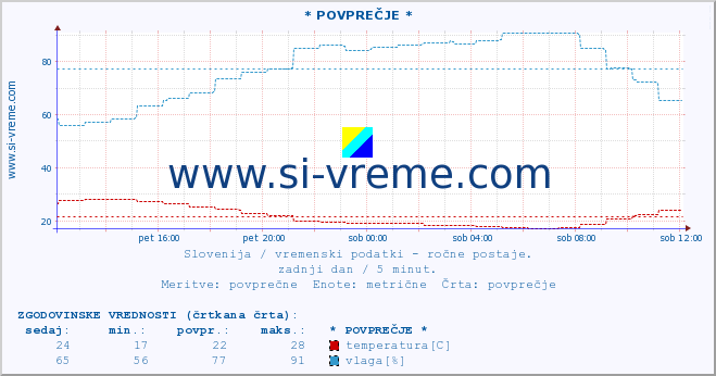 POVPREČJE :: * POVPREČJE * :: temperatura | vlaga | smer vetra | hitrost vetra | sunki vetra | tlak | padavine | temp. rosišča :: zadnji dan / 5 minut.