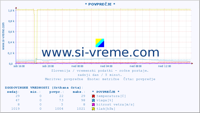 POVPREČJE :: * POVPREČJE * :: temperatura | vlaga | smer vetra | hitrost vetra | sunki vetra | tlak | padavine | temp. rosišča :: zadnji dan / 5 minut.