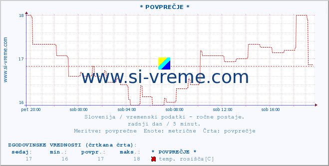 POVPREČJE :: * POVPREČJE * :: temperatura | vlaga | smer vetra | hitrost vetra | sunki vetra | tlak | padavine | temp. rosišča :: zadnji dan / 5 minut.