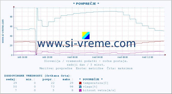 POVPREČJE :: * POVPREČJE * :: temperatura | vlaga | smer vetra | hitrost vetra | sunki vetra | tlak | padavine | temp. rosišča :: zadnji dan / 5 minut.