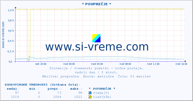 POVPREČJE :: * POVPREČJE * :: temperatura | vlaga | smer vetra | hitrost vetra | sunki vetra | tlak | padavine | temp. rosišča :: zadnji dan / 5 minut.