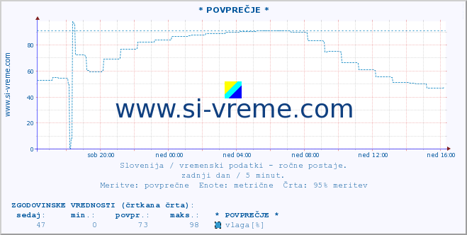 POVPREČJE :: * POVPREČJE * :: temperatura | vlaga | smer vetra | hitrost vetra | sunki vetra | tlak | padavine | temp. rosišča :: zadnji dan / 5 minut.