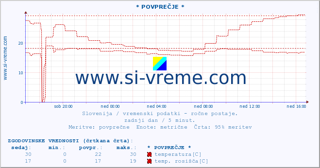 POVPREČJE :: * POVPREČJE * :: temperatura | vlaga | smer vetra | hitrost vetra | sunki vetra | tlak | padavine | temp. rosišča :: zadnji dan / 5 minut.