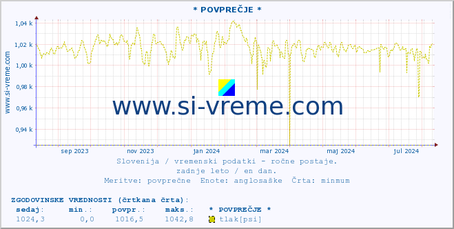 POVPREČJE :: * POVPREČJE * :: temperatura | vlaga | smer vetra | hitrost vetra | sunki vetra | tlak | padavine | temp. rosišča :: zadnje leto / en dan.