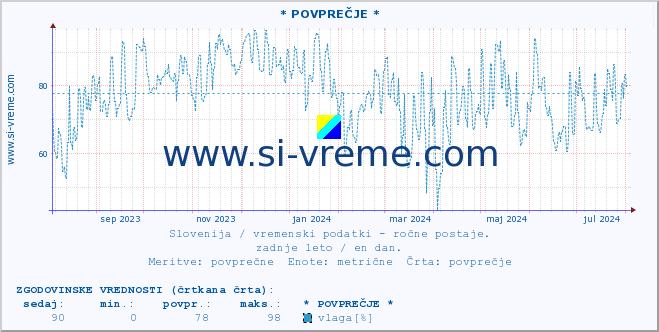 POVPREČJE :: * POVPREČJE * :: temperatura | vlaga | smer vetra | hitrost vetra | sunki vetra | tlak | padavine | temp. rosišča :: zadnje leto / en dan.