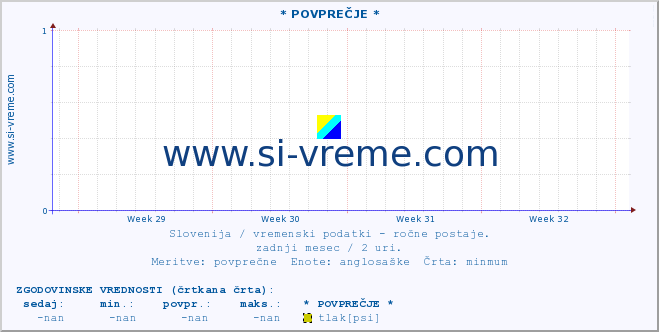 POVPREČJE :: * POVPREČJE * :: temperatura | vlaga | smer vetra | hitrost vetra | sunki vetra | tlak | padavine | temp. rosišča :: zadnji mesec / 2 uri.