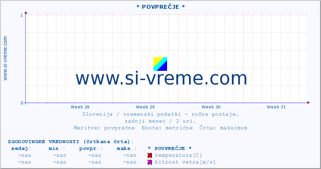 POVPREČJE :: * POVPREČJE * :: temperatura | vlaga | smer vetra | hitrost vetra | sunki vetra | tlak | padavine | temp. rosišča :: zadnji mesec / 2 uri.