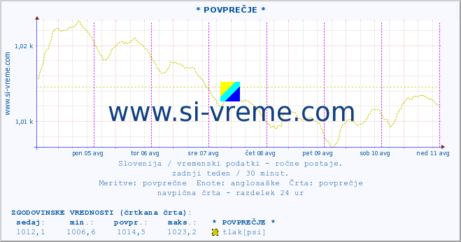 POVPREČJE :: * POVPREČJE * :: temperatura | vlaga | smer vetra | hitrost vetra | sunki vetra | tlak | padavine | temp. rosišča :: zadnji teden / 30 minut.