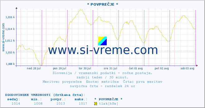 POVPREČJE :: * POVPREČJE * :: temperatura | vlaga | smer vetra | hitrost vetra | sunki vetra | tlak | padavine | temp. rosišča :: zadnji teden / 30 minut.