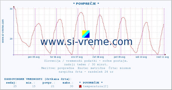 POVPREČJE :: * POVPREČJE * :: temperatura | vlaga | smer vetra | hitrost vetra | sunki vetra | tlak | padavine | temp. rosišča :: zadnji teden / 30 minut.