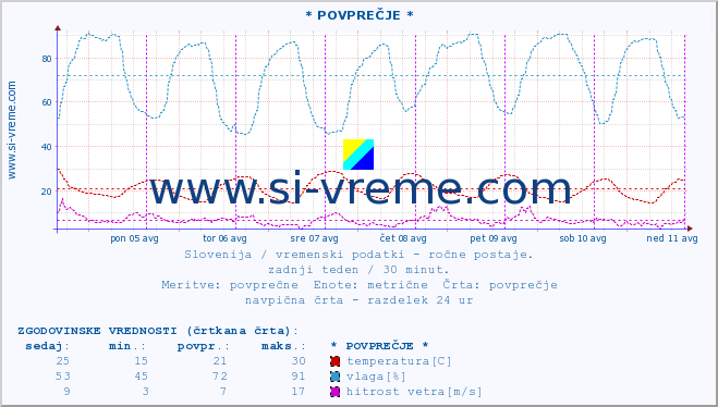 POVPREČJE :: * POVPREČJE * :: temperatura | vlaga | smer vetra | hitrost vetra | sunki vetra | tlak | padavine | temp. rosišča :: zadnji teden / 30 minut.