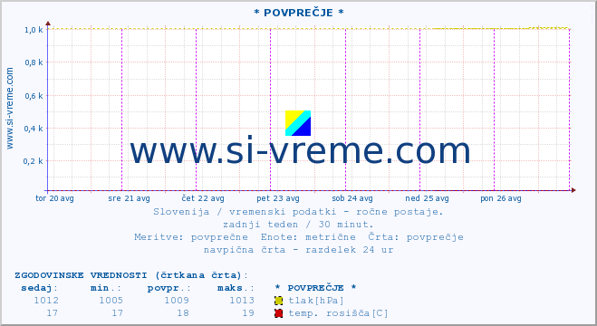 POVPREČJE :: * POVPREČJE * :: temperatura | vlaga | smer vetra | hitrost vetra | sunki vetra | tlak | padavine | temp. rosišča :: zadnji teden / 30 minut.