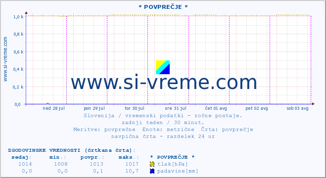 POVPREČJE :: * POVPREČJE * :: temperatura | vlaga | smer vetra | hitrost vetra | sunki vetra | tlak | padavine | temp. rosišča :: zadnji teden / 30 minut.