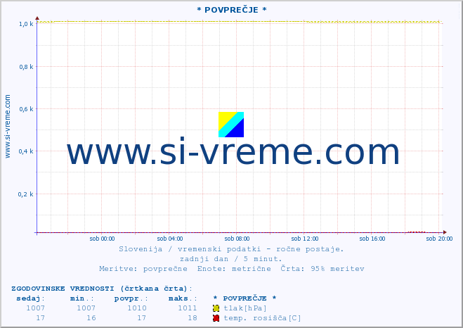 POVPREČJE :: * POVPREČJE * :: temperatura | vlaga | smer vetra | hitrost vetra | sunki vetra | tlak | padavine | temp. rosišča :: zadnji dan / 5 minut.