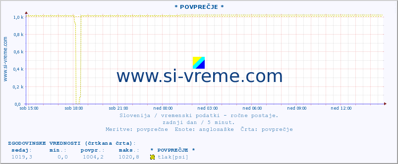 POVPREČJE :: * POVPREČJE * :: temperatura | vlaga | smer vetra | hitrost vetra | sunki vetra | tlak | padavine | temp. rosišča :: zadnji dan / 5 minut.