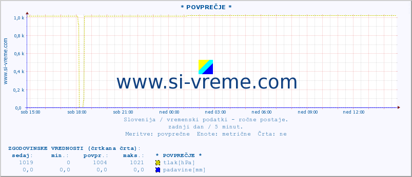 POVPREČJE :: * POVPREČJE * :: temperatura | vlaga | smer vetra | hitrost vetra | sunki vetra | tlak | padavine | temp. rosišča :: zadnji dan / 5 minut.