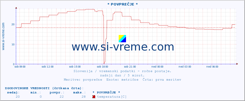 POVPREČJE :: * POVPREČJE * :: temperatura | vlaga | smer vetra | hitrost vetra | sunki vetra | tlak | padavine | temp. rosišča :: zadnji dan / 5 minut.