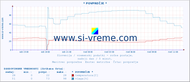 POVPREČJE :: * POVPREČJE * :: temperatura | vlaga | smer vetra | hitrost vetra | sunki vetra | tlak | padavine | temp. rosišča :: zadnji dan / 5 minut.