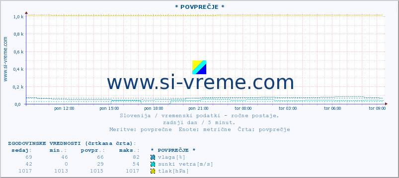 POVPREČJE :: * POVPREČJE * :: temperatura | vlaga | smer vetra | hitrost vetra | sunki vetra | tlak | padavine | temp. rosišča :: zadnji dan / 5 minut.