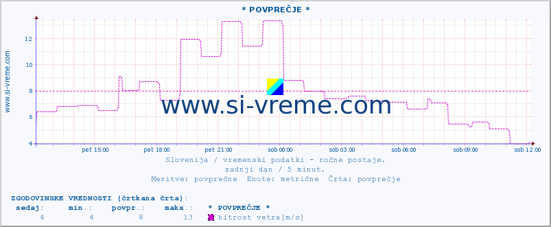 POVPREČJE :: * POVPREČJE * :: temperatura | vlaga | smer vetra | hitrost vetra | sunki vetra | tlak | padavine | temp. rosišča :: zadnji dan / 5 minut.