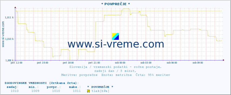 POVPREČJE :: * POVPREČJE * :: temperatura | vlaga | smer vetra | hitrost vetra | sunki vetra | tlak | padavine | temp. rosišča :: zadnji dan / 5 minut.