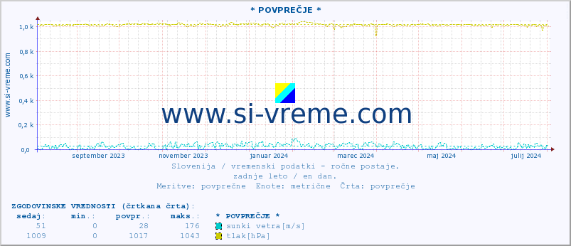 POVPREČJE :: * POVPREČJE * :: temperatura | vlaga | smer vetra | hitrost vetra | sunki vetra | tlak | padavine | temp. rosišča :: zadnje leto / en dan.