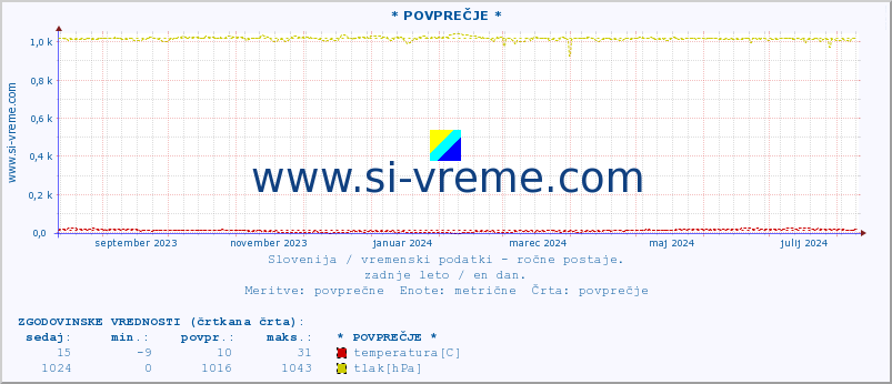 POVPREČJE :: * POVPREČJE * :: temperatura | vlaga | smer vetra | hitrost vetra | sunki vetra | tlak | padavine | temp. rosišča :: zadnje leto / en dan.