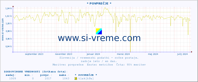 POVPREČJE :: * POVPREČJE * :: temperatura | vlaga | smer vetra | hitrost vetra | sunki vetra | tlak | padavine | temp. rosišča :: zadnje leto / en dan.