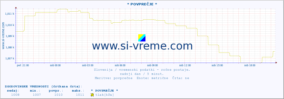 POVPREČJE :: * POVPREČJE * :: temperatura | vlaga | smer vetra | hitrost vetra | sunki vetra | tlak | padavine | temp. rosišča :: zadnji dan / 5 minut.